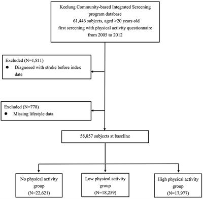 Physical Activity and the Risk of Hemorrhagic Stroke: A Population-Based Longitudinal Follow-Up Study in Taiwan